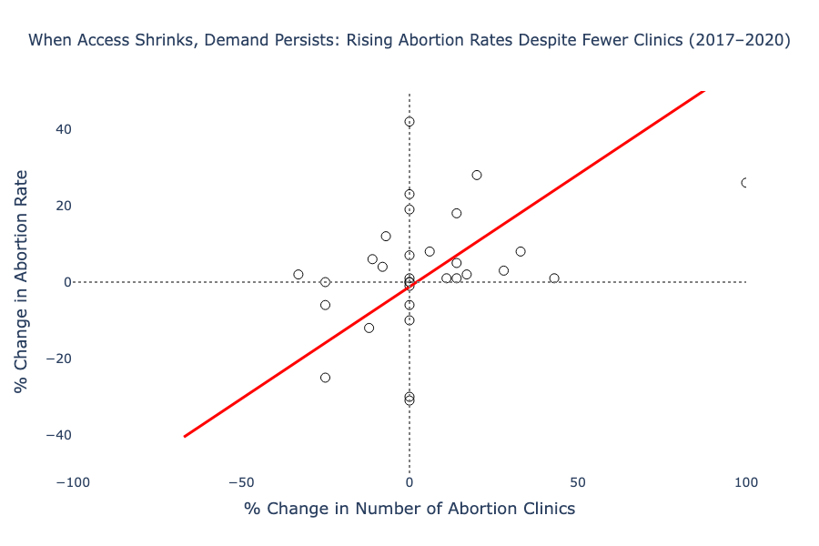 Despite access restrictions, abortion demand is growing.