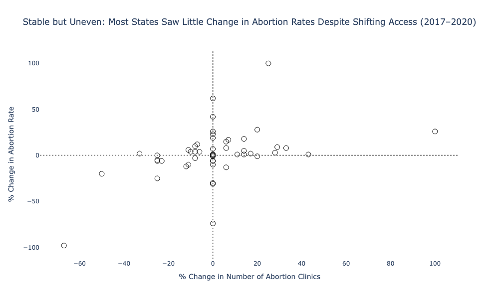 Abortion rates remain stable throughout the country.