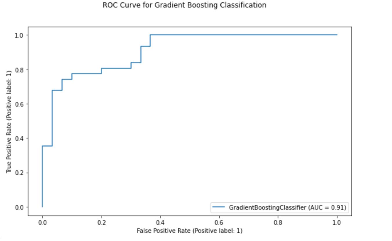 Boosting Graph Roc Heart Attack Data Analysis | AI Camp Placebo Detectors