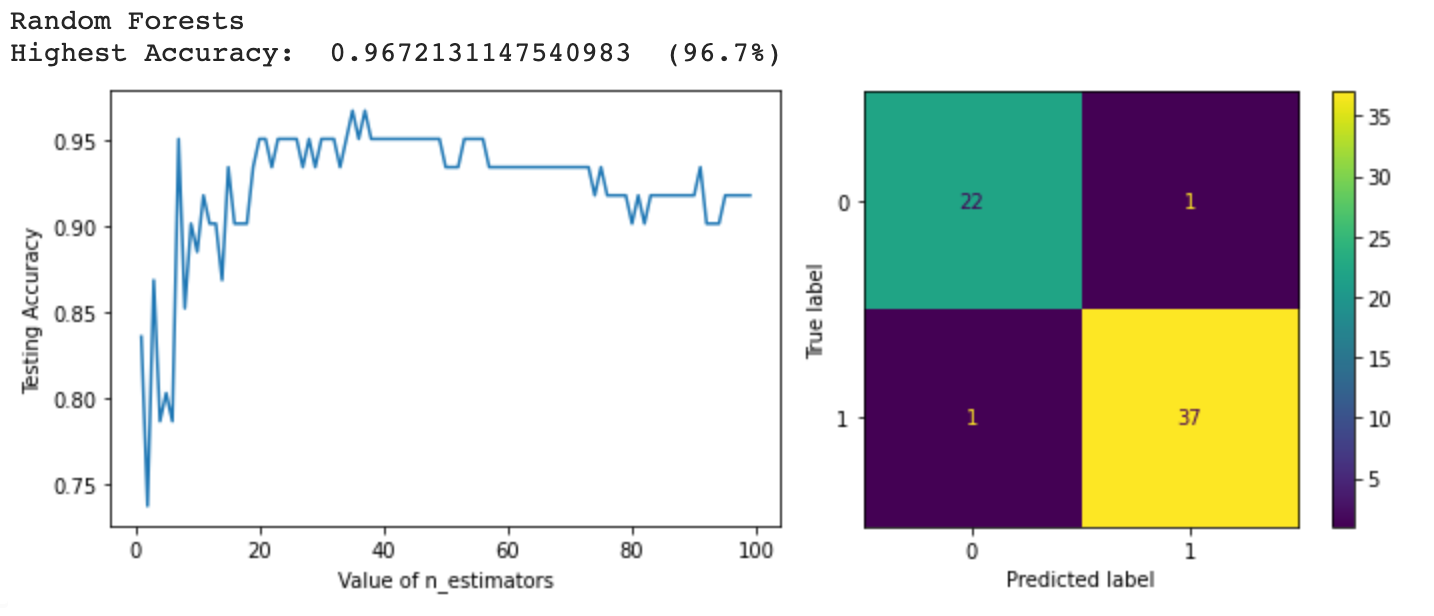 Heart Attack Data Analysis | AI Camp Placebo Detectors