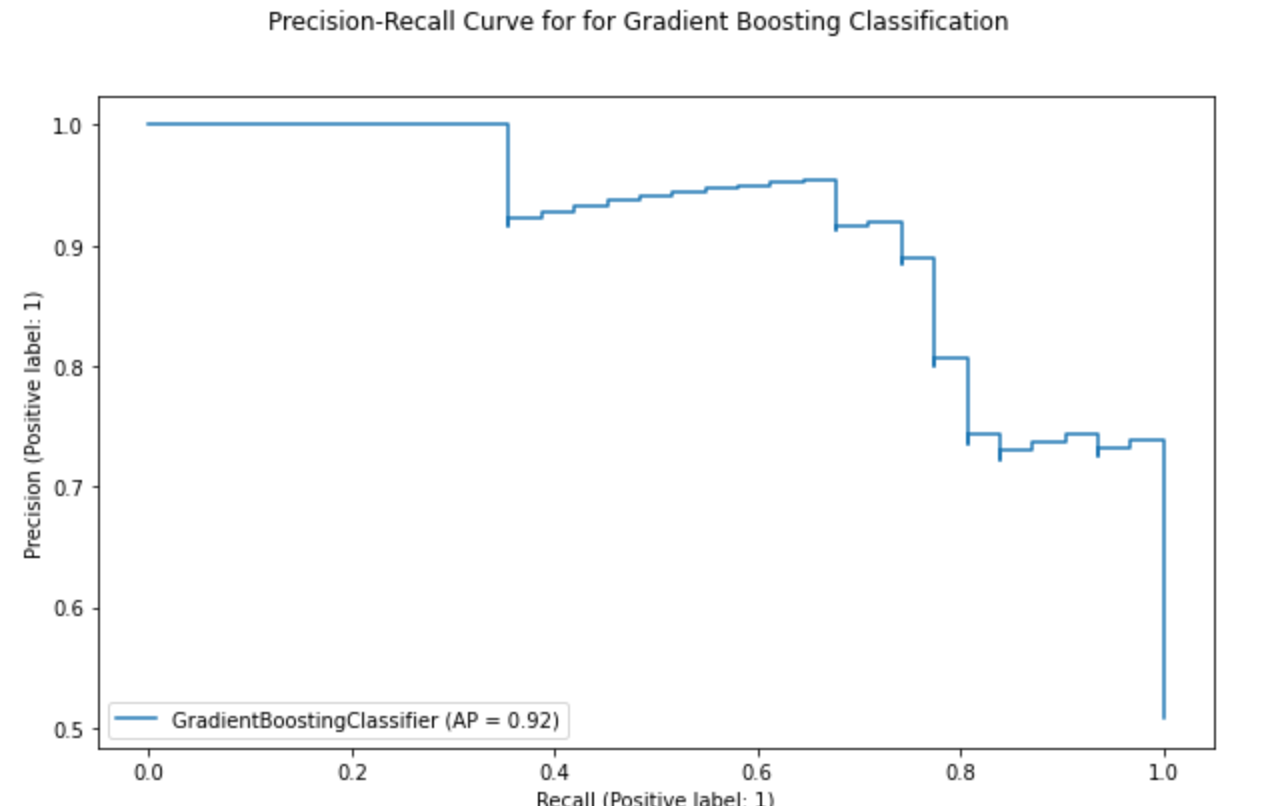 Heart Attack Data Analysis | AI Camp Placebo Detectors